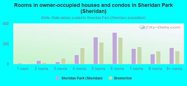 Rooms in owner-occupied houses and condos in Sheridan Park (Sheridan)