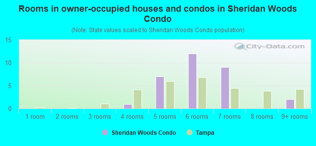 Rooms in owner-occupied houses and condos in Sheridan Woods Condo