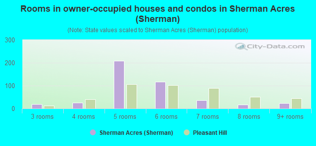 Rooms in owner-occupied houses and condos in Sherman Acres (Sherman)