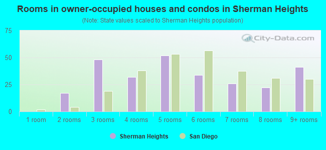 Rooms in owner-occupied houses and condos in Sherman Heights