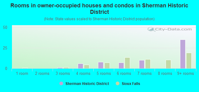 Rooms in owner-occupied houses and condos in Sherman Historic District
