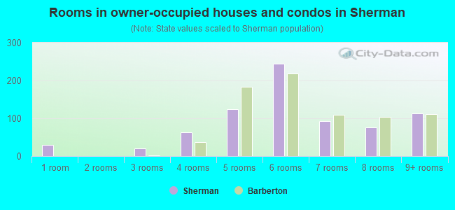 Rooms in owner-occupied houses and condos in Sherman