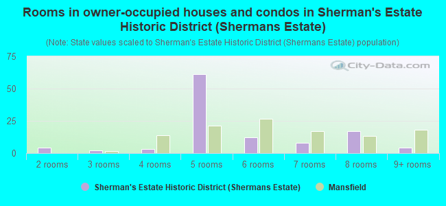 Rooms in owner-occupied houses and condos in Sherman's Estate Historic District (Shermans Estate)