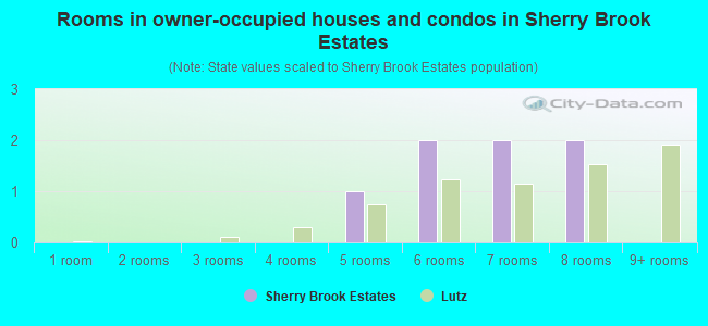 Rooms in owner-occupied houses and condos in Sherry Brook Estates