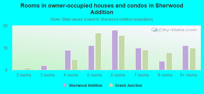 Rooms in owner-occupied houses and condos in Sherwood Addition