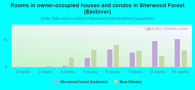Rooms in owner-occupied houses and condos in Sherwood Forest (Eastover)