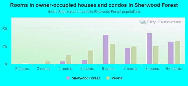 Rooms in owner-occupied houses and condos in Sherwood Forest