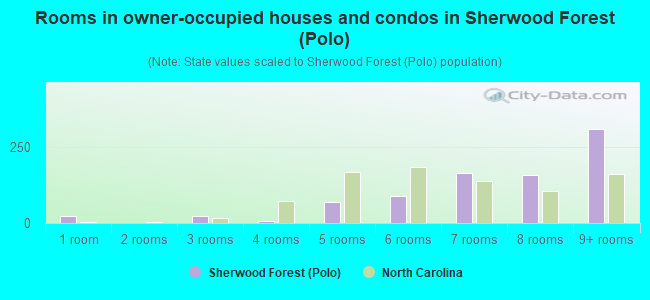 Rooms in owner-occupied houses and condos in Sherwood Forest (Polo)
