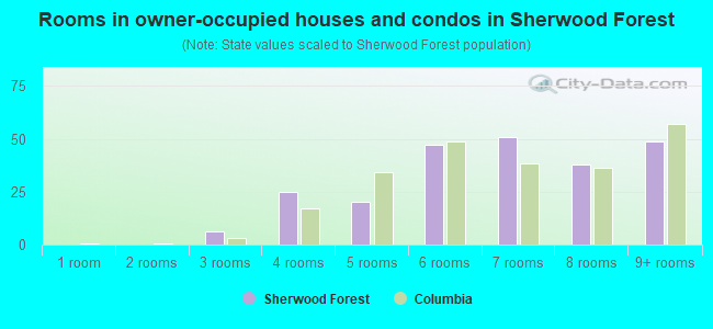 Rooms in owner-occupied houses and condos in Sherwood Forest