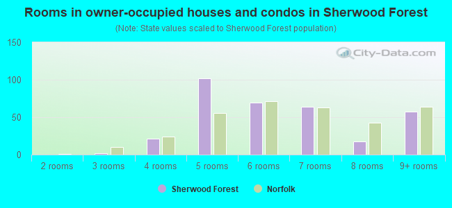 Rooms in owner-occupied houses and condos in Sherwood Forest