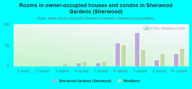 Rooms in owner-occupied houses and condos in Sherwood Gardens (Sherwood)