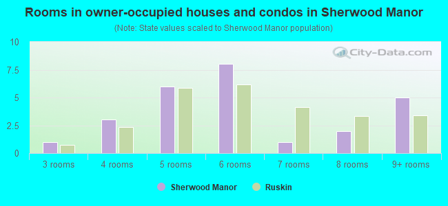 Rooms in owner-occupied houses and condos in Sherwood Manor
