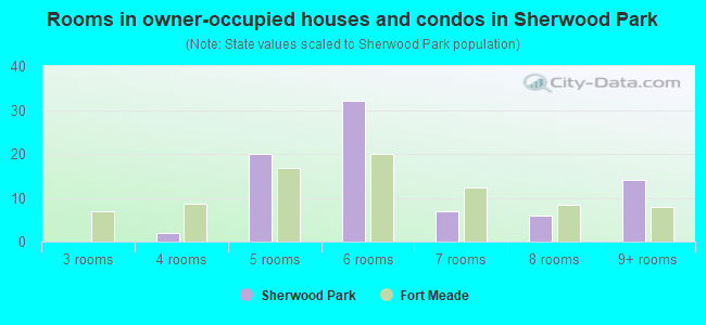Rooms in owner-occupied houses and condos in Sherwood Park