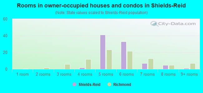 Rooms in owner-occupied houses and condos in Shields-Reid