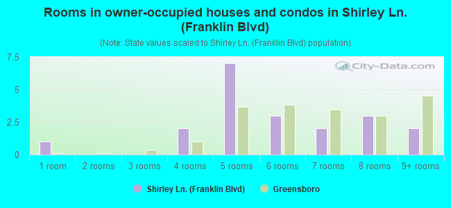 Rooms in owner-occupied houses and condos in Shirley Ln. (Franklin Blvd)