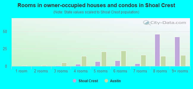 Rooms in owner-occupied houses and condos in Shoal Crest