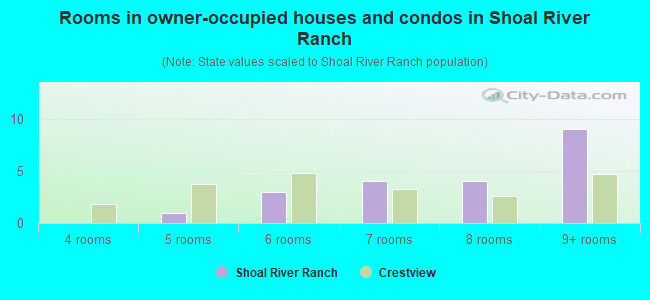 Rooms in owner-occupied houses and condos in Shoal River Ranch