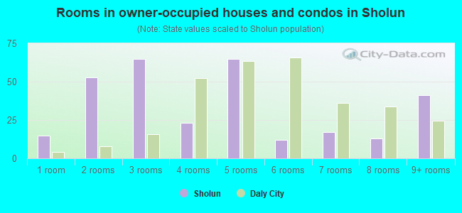 Rooms in owner-occupied houses and condos in Sholun