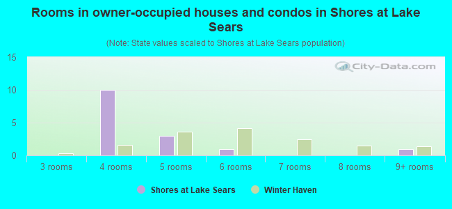 Rooms in owner-occupied houses and condos in Shores at Lake Sears