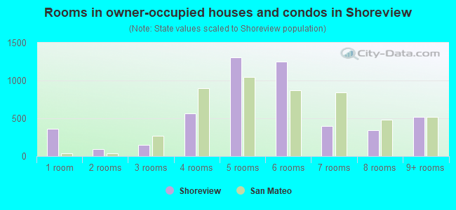 Rooms in owner-occupied houses and condos in Shoreview