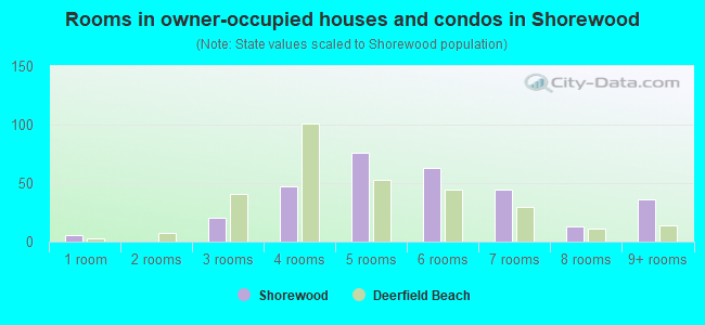 Rooms in owner-occupied houses and condos in Shorewood