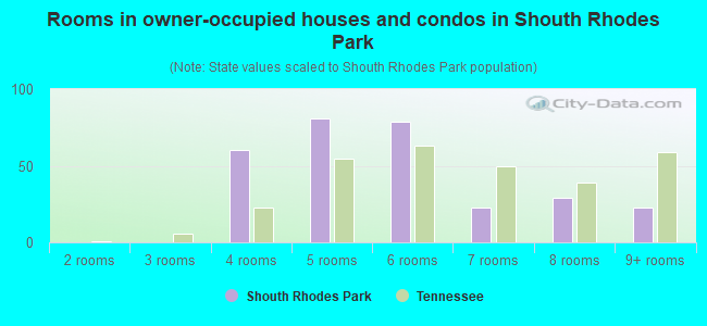 Rooms in owner-occupied houses and condos in Shouth Rhodes Park
