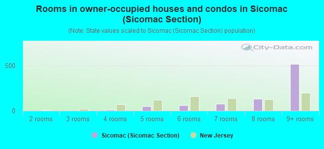 Rooms in owner-occupied houses and condos in Sicomac (Sicomac Section)