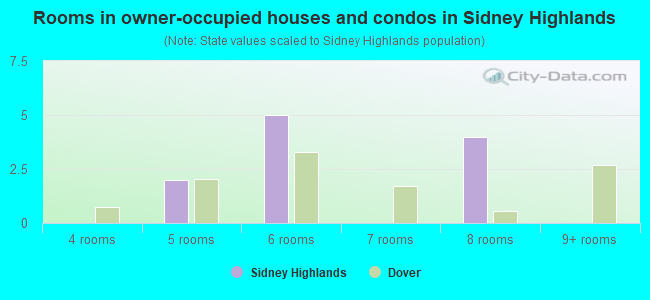 Rooms in owner-occupied houses and condos in Sidney Highlands