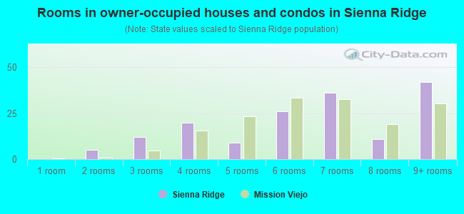 Rooms in owner-occupied houses and condos in Sienna Ridge