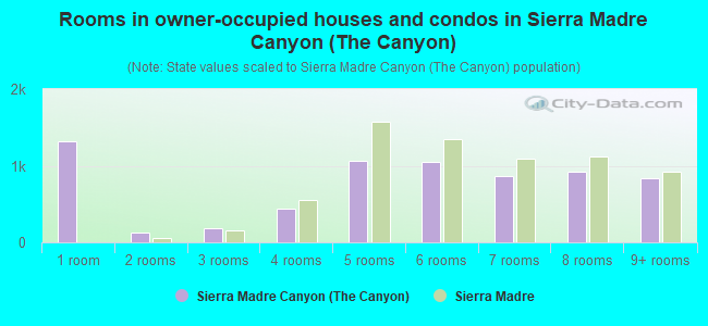 Rooms in owner-occupied houses and condos in Sierra Madre Canyon (The Canyon)