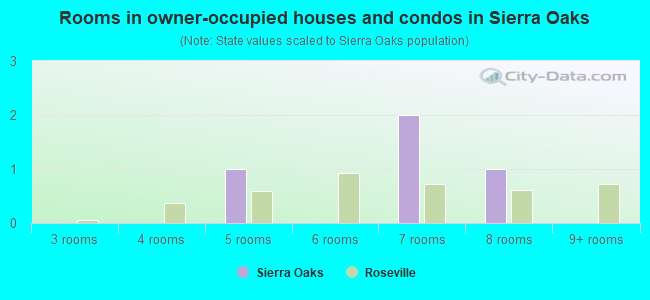 Rooms in owner-occupied houses and condos in Sierra Oaks