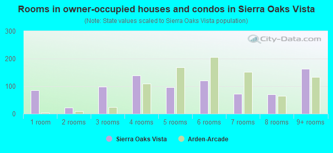 Rooms in owner-occupied houses and condos in Sierra Oaks Vista