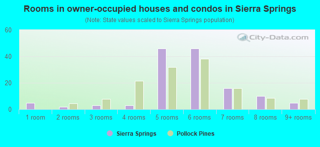 Rooms in owner-occupied houses and condos in Sierra Springs