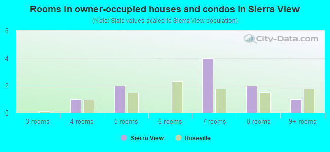 Rooms in owner-occupied houses and condos in Sierra View