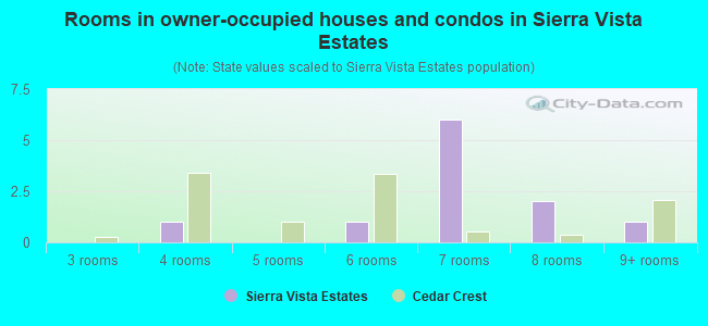 Rooms in owner-occupied houses and condos in Sierra Vista Estates