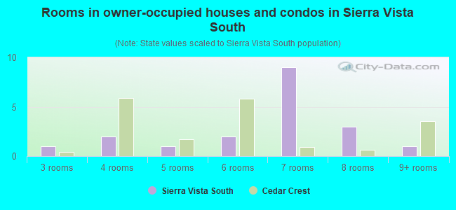 Rooms in owner-occupied houses and condos in Sierra Vista South