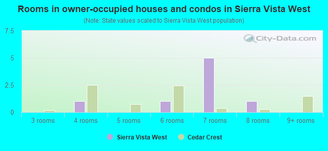 Rooms in owner-occupied houses and condos in Sierra Vista West