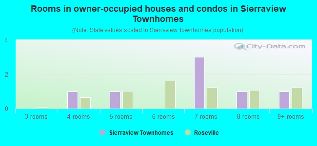 Rooms in owner-occupied houses and condos in Sierraview Townhomes