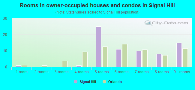 Rooms in owner-occupied houses and condos in Signal Hill