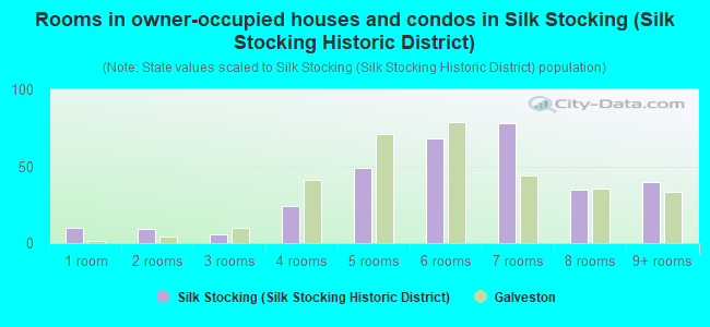 Rooms in owner-occupied houses and condos in Silk Stocking (Silk Stocking Historic District)