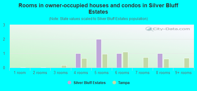 Rooms in owner-occupied houses and condos in Silver Bluff Estates