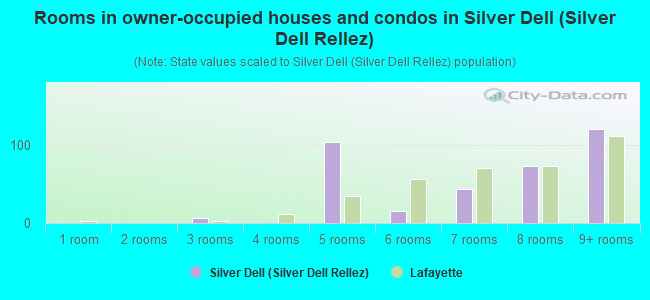 Rooms in owner-occupied houses and condos in Silver Dell (Silver Dell Rellez)