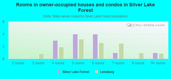 Rooms in owner-occupied houses and condos in Silver Lake Forest