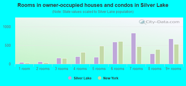 Rooms in owner-occupied houses and condos in Silver Lake