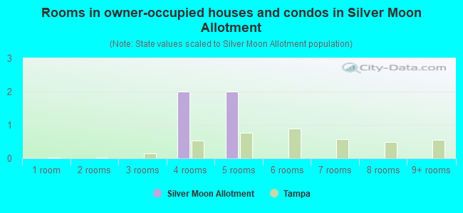 Rooms in owner-occupied houses and condos in Silver Moon Allotment