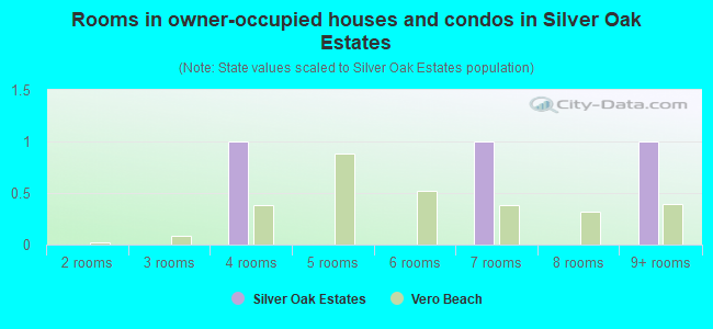 Rooms in owner-occupied houses and condos in Silver Oak Estates