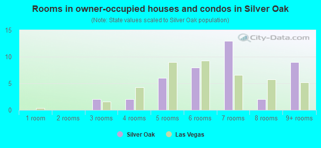 Rooms in owner-occupied houses and condos in Silver Oak