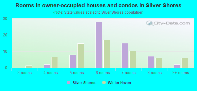 Rooms in owner-occupied houses and condos in Silver Shores