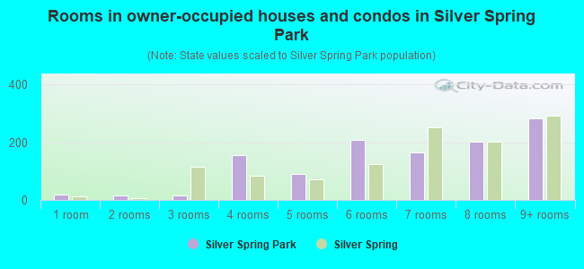 Rooms in owner-occupied houses and condos in Silver Spring Park