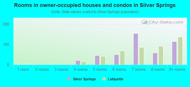 Rooms in owner-occupied houses and condos in Silver Springs